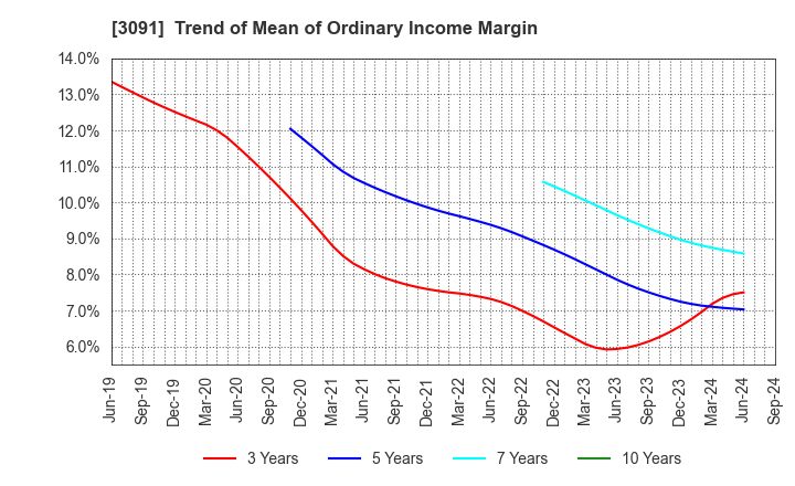 3091 BRONCO BILLY Co.,LTD.: Trend of Mean of Ordinary Income Margin