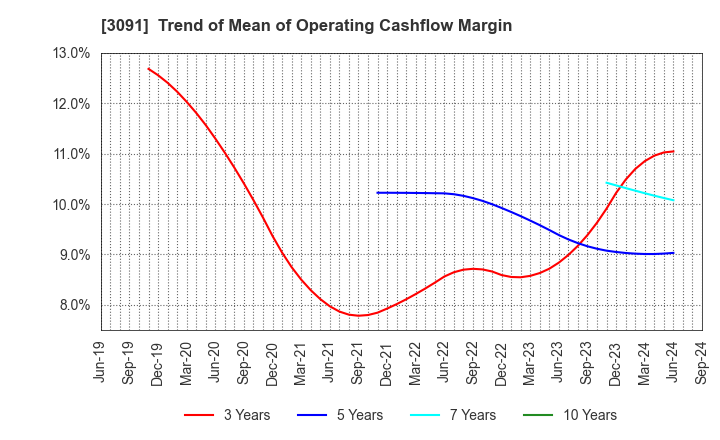3091 BRONCO BILLY Co.,LTD.: Trend of Mean of Operating Cashflow Margin