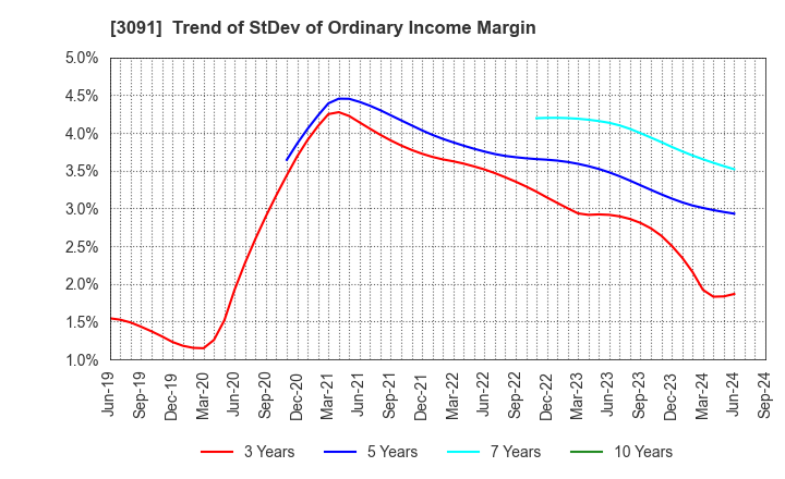 3091 BRONCO BILLY Co.,LTD.: Trend of StDev of Ordinary Income Margin