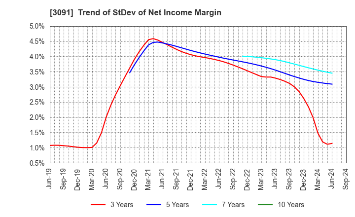 3091 BRONCO BILLY Co.,LTD.: Trend of StDev of Net Income Margin