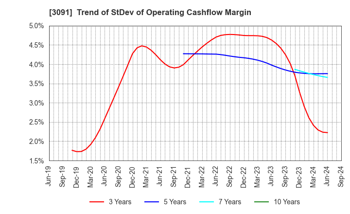 3091 BRONCO BILLY Co.,LTD.: Trend of StDev of Operating Cashflow Margin