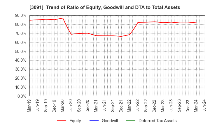 3091 BRONCO BILLY Co.,LTD.: Trend of Ratio of Equity, Goodwill and DTA to Total Assets