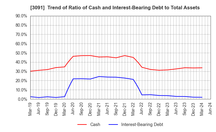 3091 BRONCO BILLY Co.,LTD.: Trend of Ratio of Cash and Interest-Bearing Debt to Total Assets