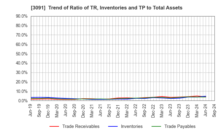 3091 BRONCO BILLY Co.,LTD.: Trend of Ratio of TR, Inventories and TP to Total Assets