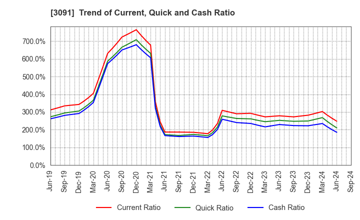 3091 BRONCO BILLY Co.,LTD.: Trend of Current, Quick and Cash Ratio