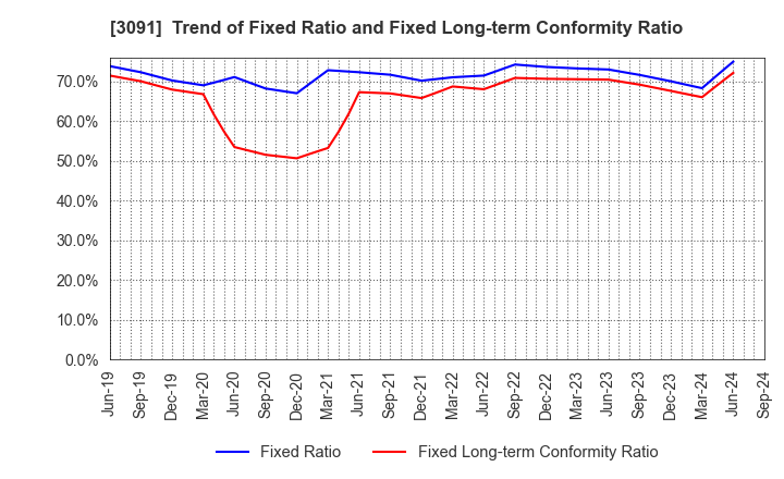 3091 BRONCO BILLY Co.,LTD.: Trend of Fixed Ratio and Fixed Long-term Conformity Ratio