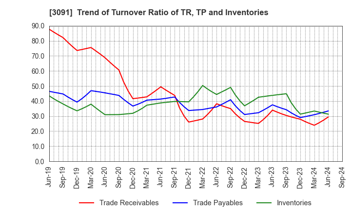 3091 BRONCO BILLY Co.,LTD.: Trend of Turnover Ratio of TR, TP and Inventories