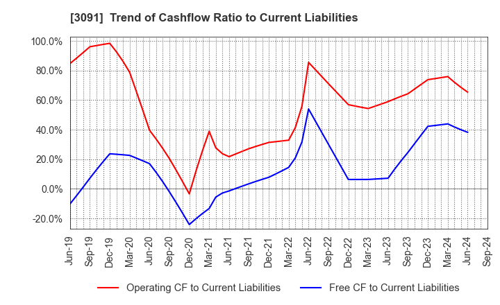 3091 BRONCO BILLY Co.,LTD.: Trend of Cashflow Ratio to Current Liabilities
