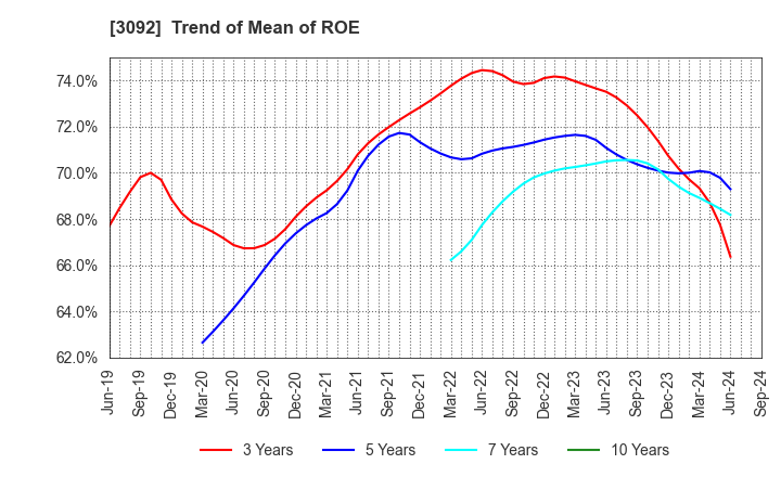 3092 ZOZO,Inc.: Trend of Mean of ROE