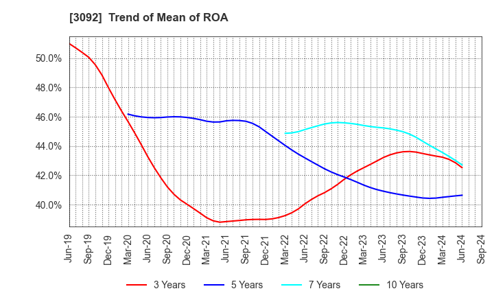 3092 ZOZO,Inc.: Trend of Mean of ROA