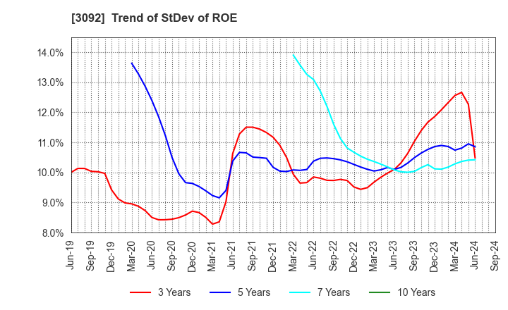 3092 ZOZO,Inc.: Trend of StDev of ROE