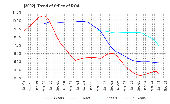 3092 ZOZO,Inc.: Trend of StDev of ROA