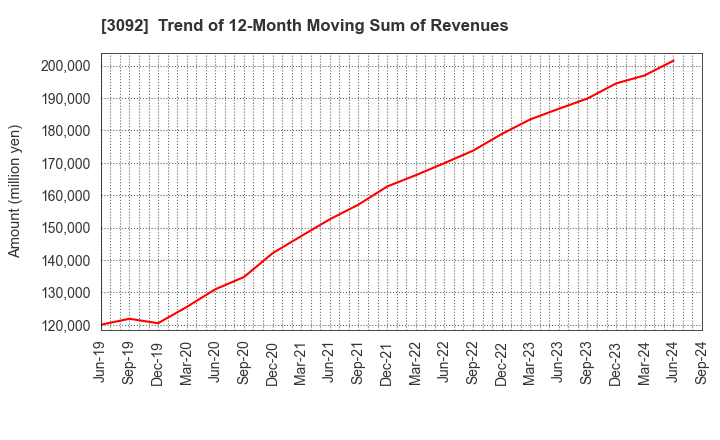 3092 ZOZO,Inc.: Trend of 12-Month Moving Sum of Revenues