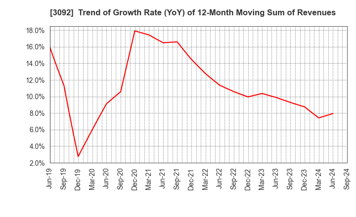 3092 ZOZO,Inc.: Trend of Growth Rate (YoY) of 12-Month Moving Sum of Revenues