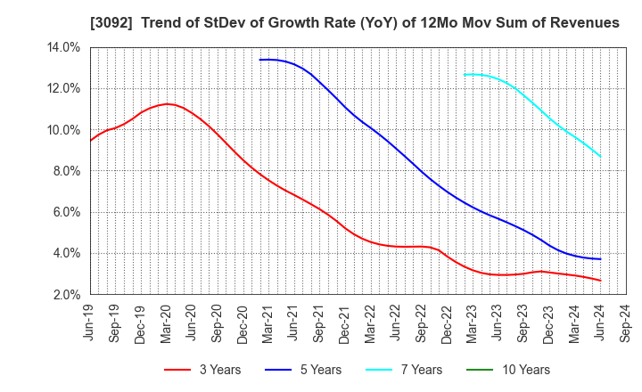 3092 ZOZO,Inc.: Trend of StDev of Growth Rate (YoY) of 12Mo Mov Sum of Revenues