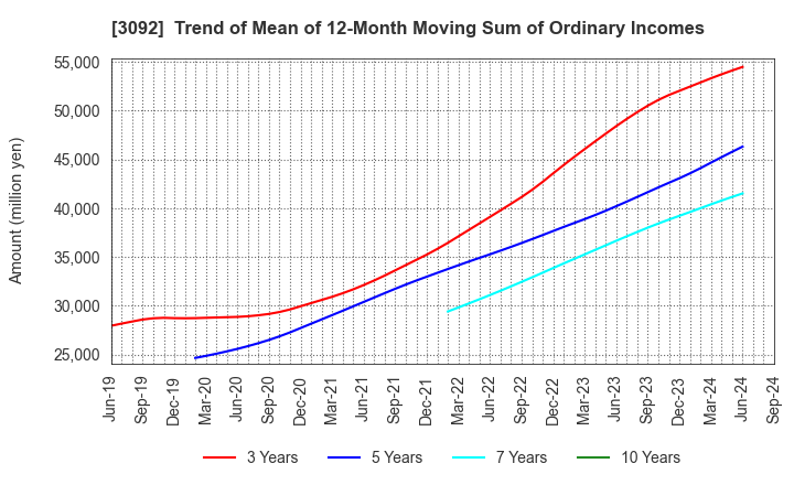 3092 ZOZO,Inc.: Trend of Mean of 12-Month Moving Sum of Ordinary Incomes