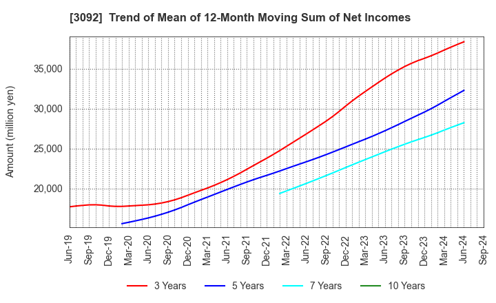 3092 ZOZO,Inc.: Trend of Mean of 12-Month Moving Sum of Net Incomes