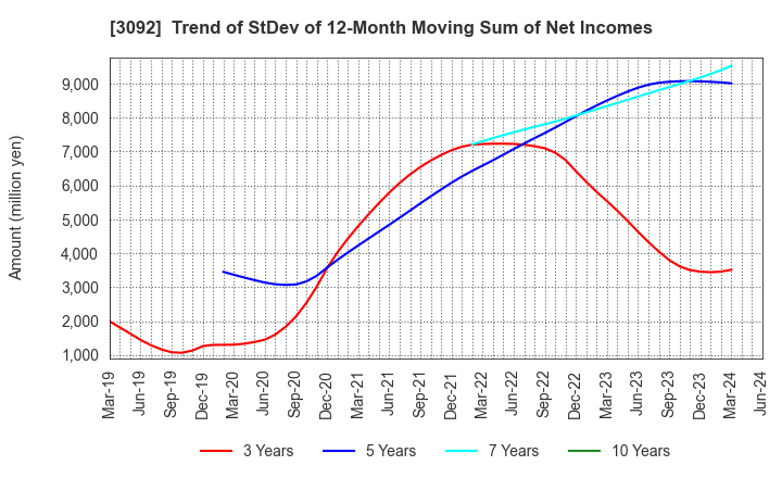 3092 ZOZO,Inc.: Trend of StDev of 12-Month Moving Sum of Net Incomes