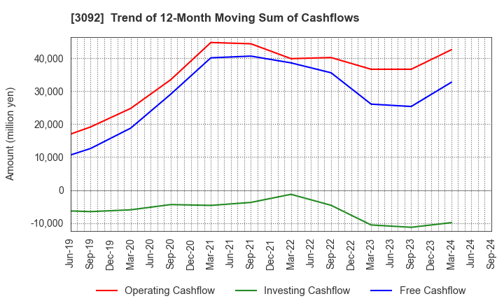 3092 ZOZO,Inc.: Trend of 12-Month Moving Sum of Cashflows