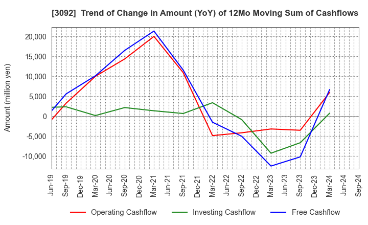 3092 ZOZO,Inc.: Trend of Change in Amount (YoY) of 12Mo Moving Sum of Cashflows