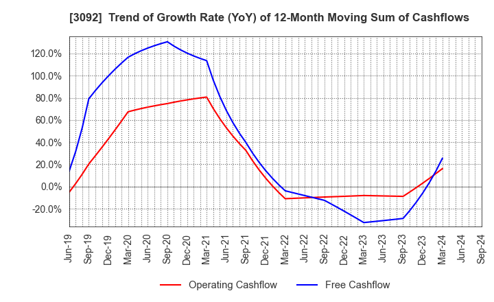 3092 ZOZO,Inc.: Trend of Growth Rate (YoY) of 12-Month Moving Sum of Cashflows