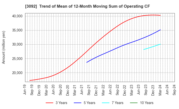 3092 ZOZO,Inc.: Trend of Mean of 12-Month Moving Sum of Operating CF