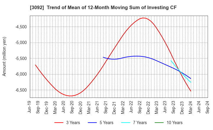 3092 ZOZO,Inc.: Trend of Mean of 12-Month Moving Sum of Investing CF