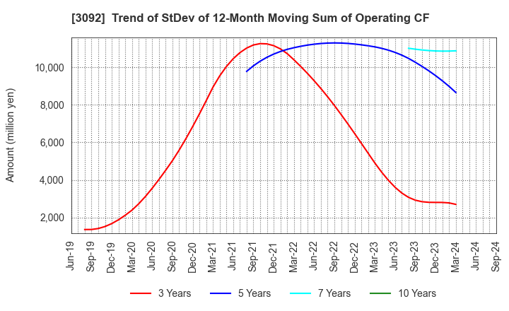 3092 ZOZO,Inc.: Trend of StDev of 12-Month Moving Sum of Operating CF