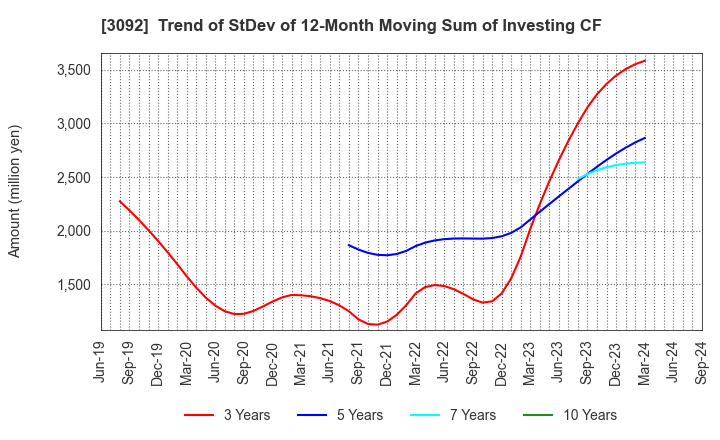 3092 ZOZO,Inc.: Trend of StDev of 12-Month Moving Sum of Investing CF