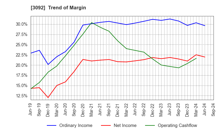 3092 ZOZO,Inc.: Trend of Margin