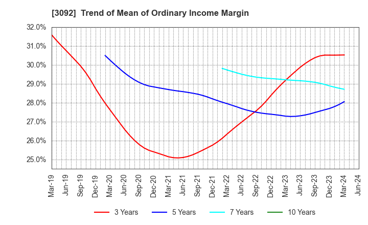 3092 ZOZO,Inc.: Trend of Mean of Ordinary Income Margin