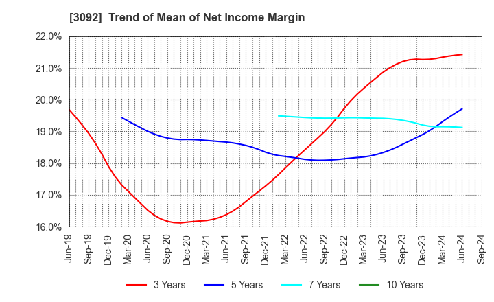 3092 ZOZO,Inc.: Trend of Mean of Net Income Margin