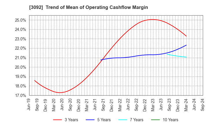 3092 ZOZO,Inc.: Trend of Mean of Operating Cashflow Margin