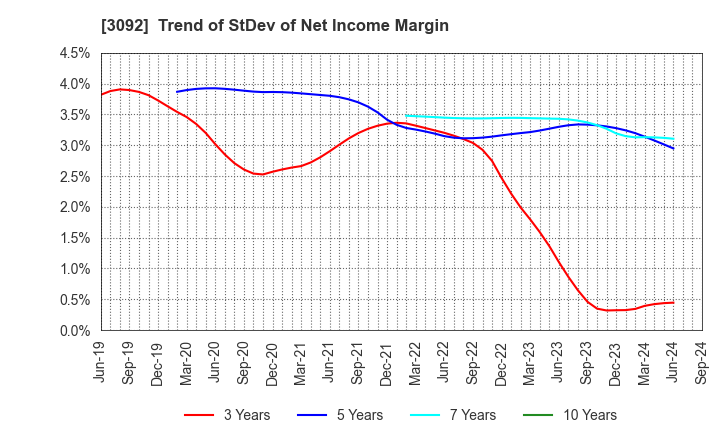 3092 ZOZO,Inc.: Trend of StDev of Net Income Margin