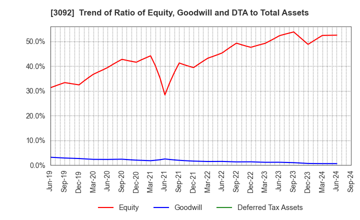 3092 ZOZO,Inc.: Trend of Ratio of Equity, Goodwill and DTA to Total Assets