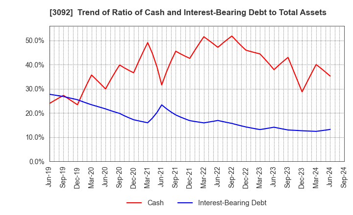 3092 ZOZO,Inc.: Trend of Ratio of Cash and Interest-Bearing Debt to Total Assets