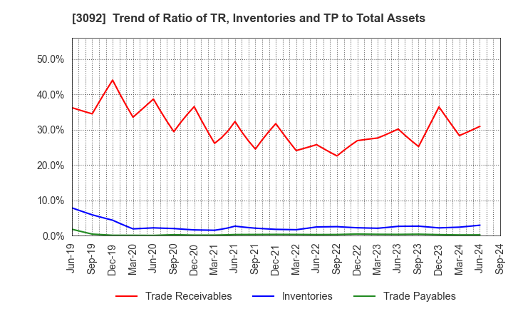 3092 ZOZO,Inc.: Trend of Ratio of TR, Inventories and TP to Total Assets