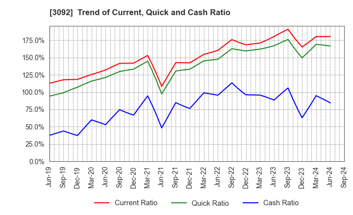 3092 ZOZO,Inc.: Trend of Current, Quick and Cash Ratio