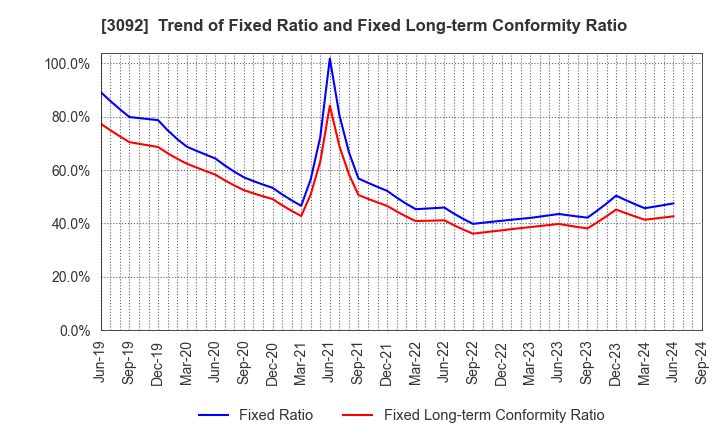 3092 ZOZO,Inc.: Trend of Fixed Ratio and Fixed Long-term Conformity Ratio