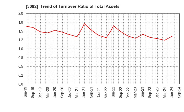 3092 ZOZO,Inc.: Trend of Turnover Ratio of Total Assets