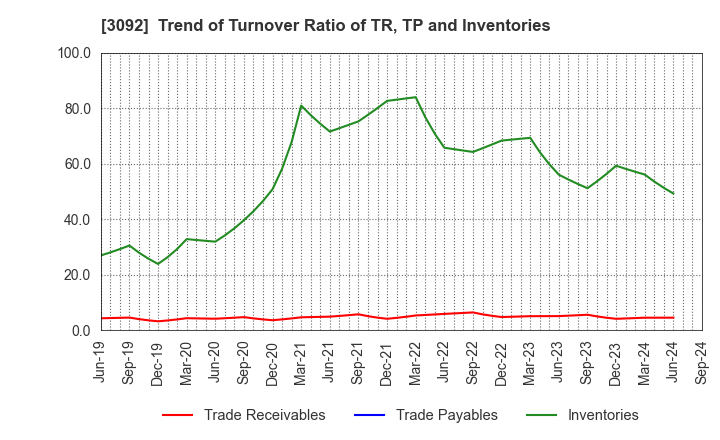 3092 ZOZO,Inc.: Trend of Turnover Ratio of TR, TP and Inventories