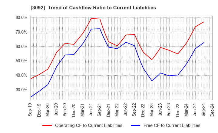 3092 ZOZO,Inc.: Trend of Cashflow Ratio to Current Liabilities