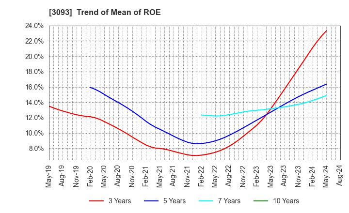 3093 Treasure Factory Co.,LTD.: Trend of Mean of ROE