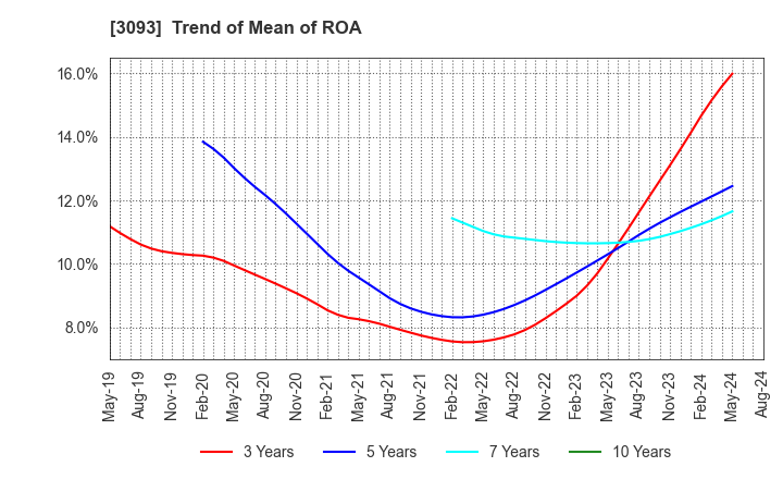 3093 Treasure Factory Co.,LTD.: Trend of Mean of ROA