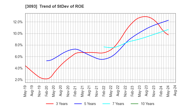 3093 Treasure Factory Co.,LTD.: Trend of StDev of ROE