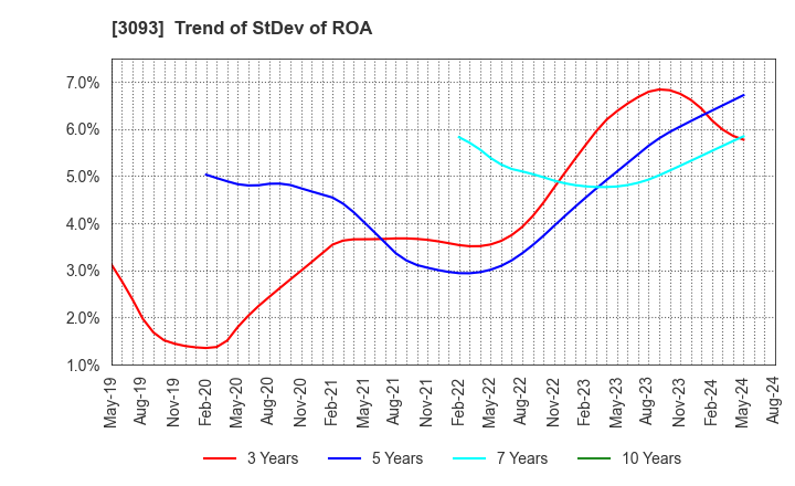 3093 Treasure Factory Co.,LTD.: Trend of StDev of ROA