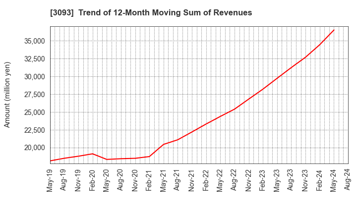 3093 Treasure Factory Co.,LTD.: Trend of 12-Month Moving Sum of Revenues