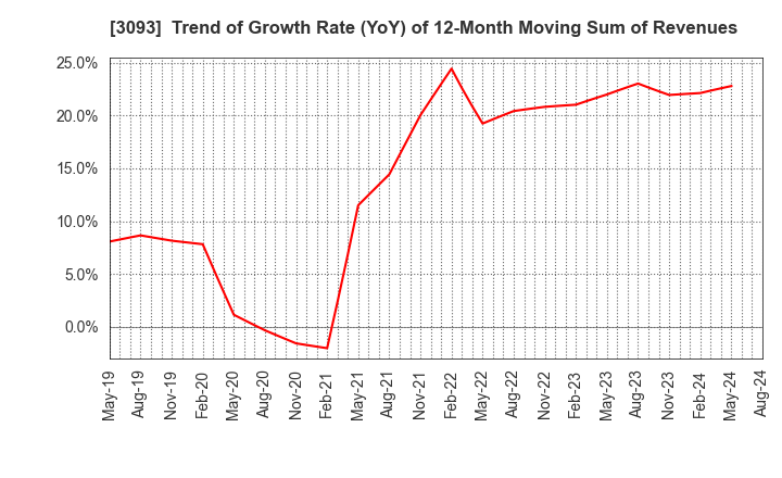 3093 Treasure Factory Co.,LTD.: Trend of Growth Rate (YoY) of 12-Month Moving Sum of Revenues