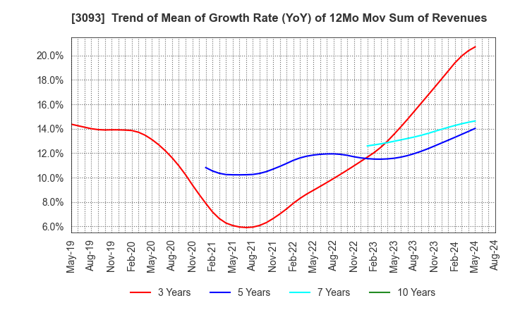 3093 Treasure Factory Co.,LTD.: Trend of Mean of Growth Rate (YoY) of 12Mo Mov Sum of Revenues