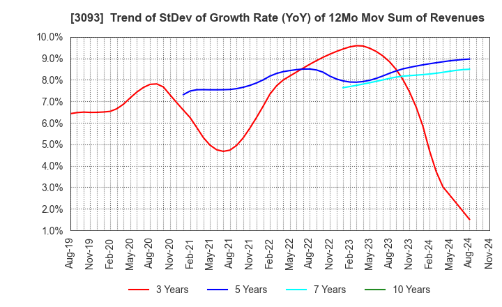 3093 Treasure Factory Co.,LTD.: Trend of StDev of Growth Rate (YoY) of 12Mo Mov Sum of Revenues